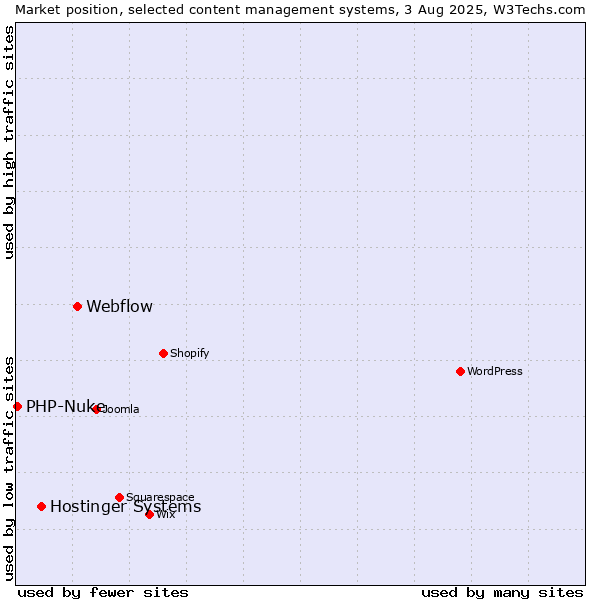 Market position of Webflow vs. Hostinger Systems vs. PHP-Nuke