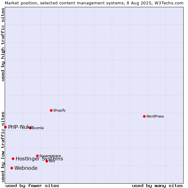 Market position of Hostinger Systems vs. Webnode vs. PHP-Nuke