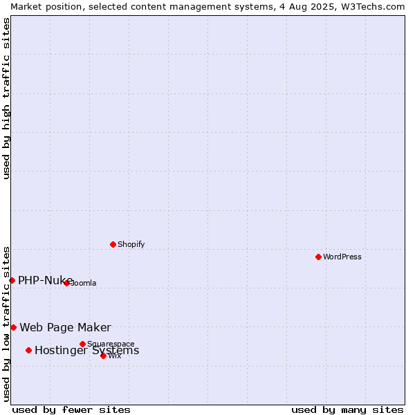 Market position of Hostinger Systems vs. Web Page Maker vs. PHP-Nuke