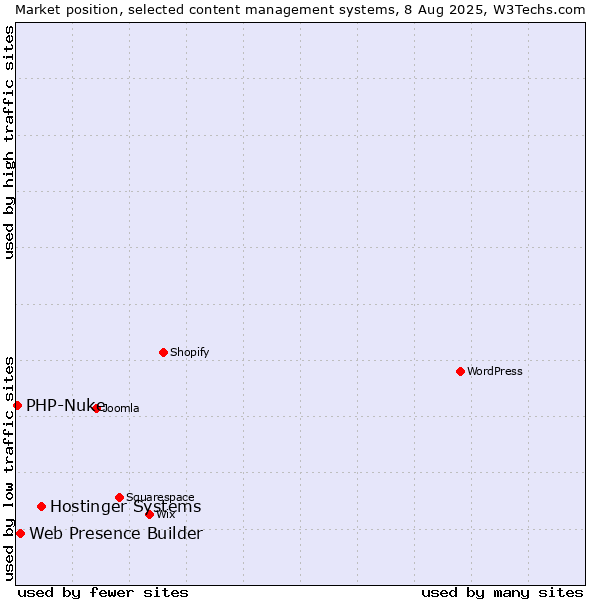 Market position of Hostinger Systems vs. Web Presence Builder vs. PHP-Nuke