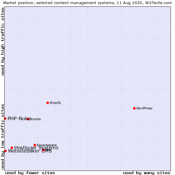 Market position of Hostinger Systems vs. WebsiteBaker CMS vs. PHP-Nuke