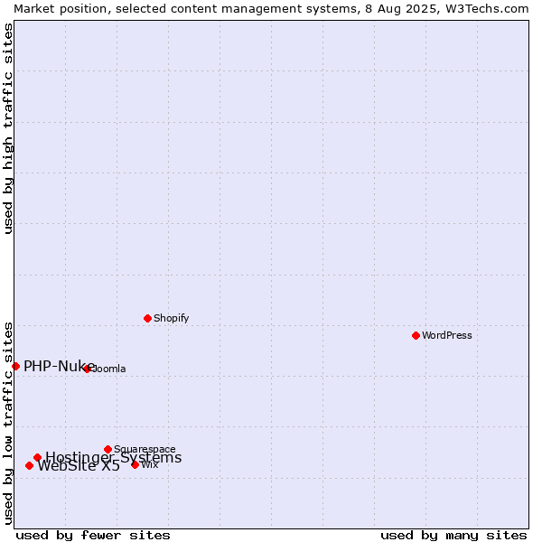 Market position of Hostinger Systems vs. WebSite X5 vs. PHP-Nuke