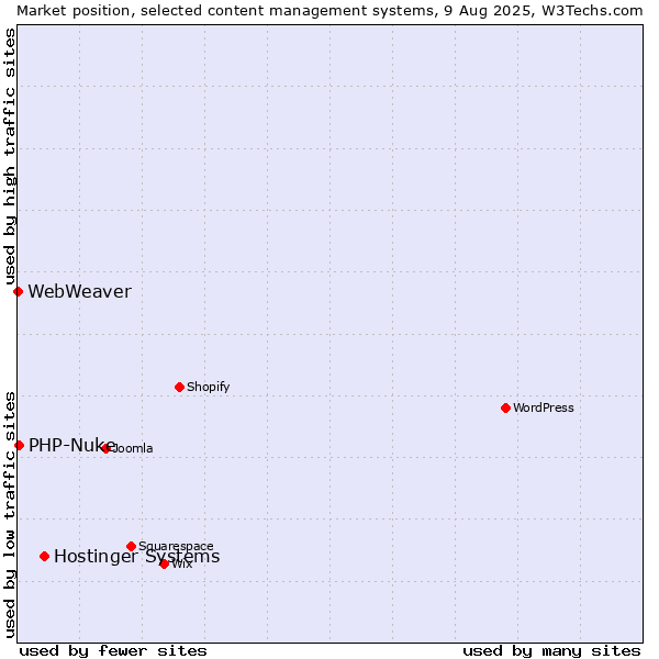 Market position of Hostinger Systems vs. PHP-Nuke vs. WebWeaver