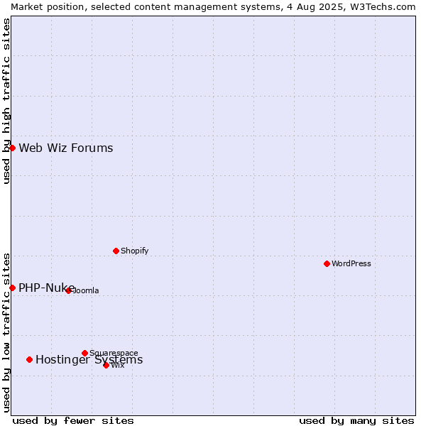 Market position of Hostinger Systems vs. PHP-Nuke vs. Web Wiz Forums