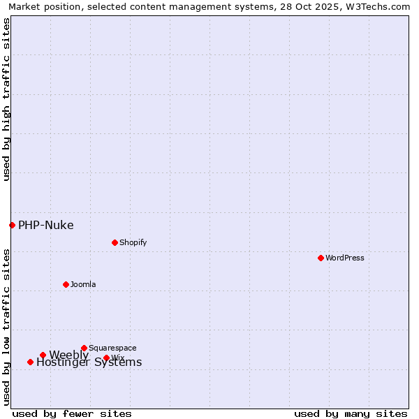 Market position of Weebly vs. Hostinger Systems vs. PHP-Nuke