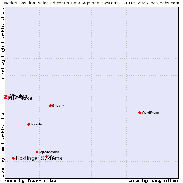Market position of Hostinger Systems vs. WMaker vs. PHP-Nuke