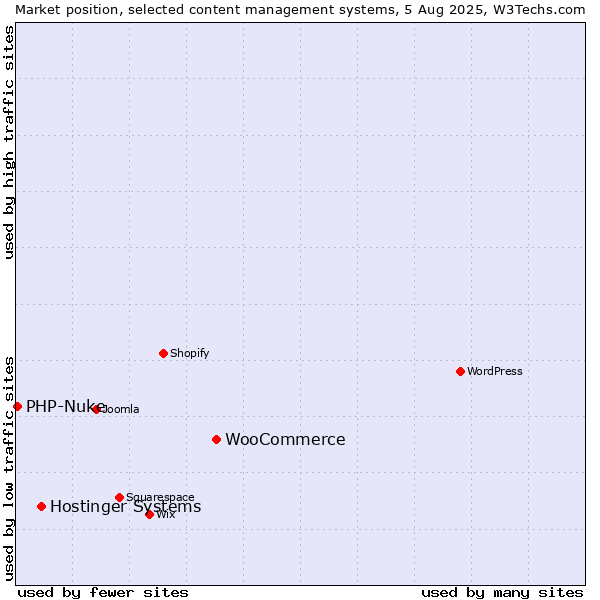 Market position of WooCommerce vs. Hostinger Systems vs. PHP-Nuke