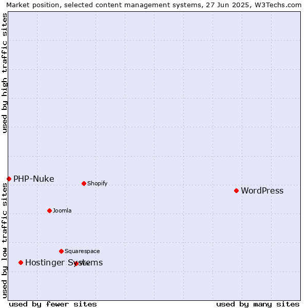 Market position of WordPress vs. Hostinger Systems vs. PHP-Nuke