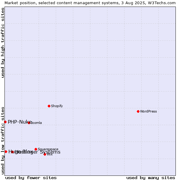 Market position of Hostinger Systems vs. Hugo Blox vs. PHP-Nuke