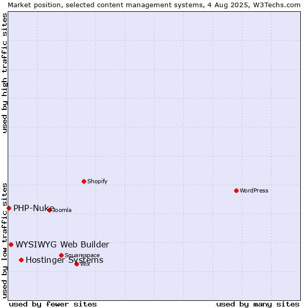 Market position of Hostinger Systems vs. WYSIWYG Web Builder vs. PHP-Nuke