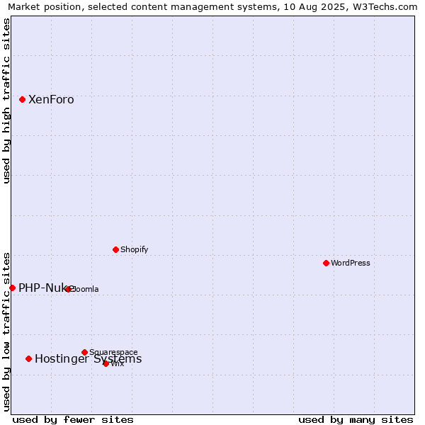 Market position of Hostinger Systems vs. XenForo vs. PHP-Nuke