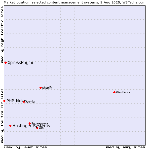 Market position of Hostinger Systems vs. XpressEngine vs. PHP-Nuke