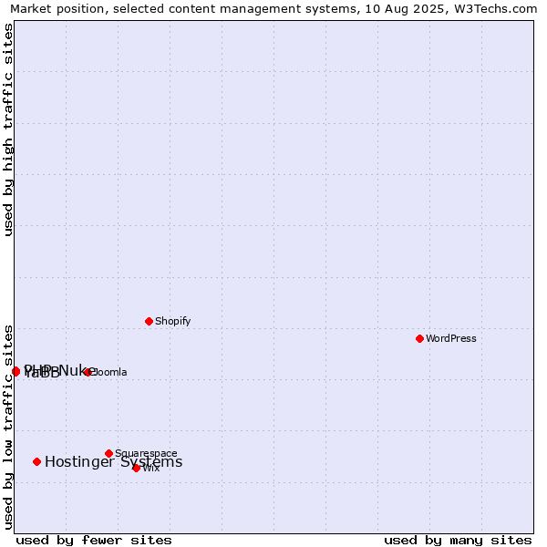 Market position of Hostinger Systems vs. PHP-Nuke vs. YaBB