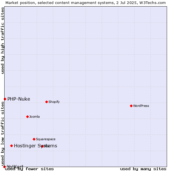 Market position of Hostinger Systems vs. PHP-Nuke vs. Yo!Kart
