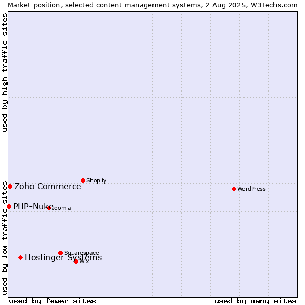 Market position of Hostinger Systems vs. Zoho Commerce vs. PHP-Nuke