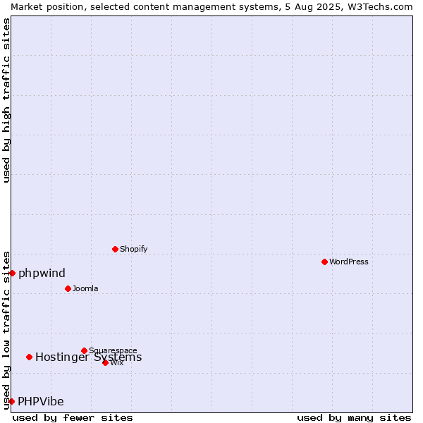 Market position of Hostinger Systems vs. phpwind vs. PHPVibe