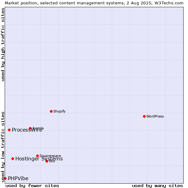 Market position of Hostinger Systems vs. ProcessWire vs. PHPVibe