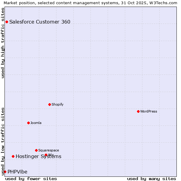 Market position of Hostinger Systems vs. Salesforce Customer 360 vs. PHPVibe