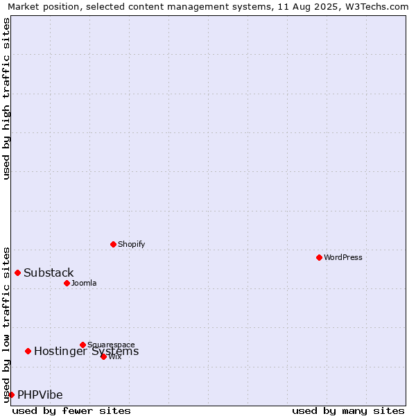 Market position of Hostinger Systems vs. Substack vs. PHPVibe