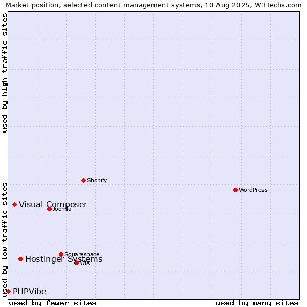 Market position of Hostinger Systems vs. Visual Composer vs. PHPVibe
