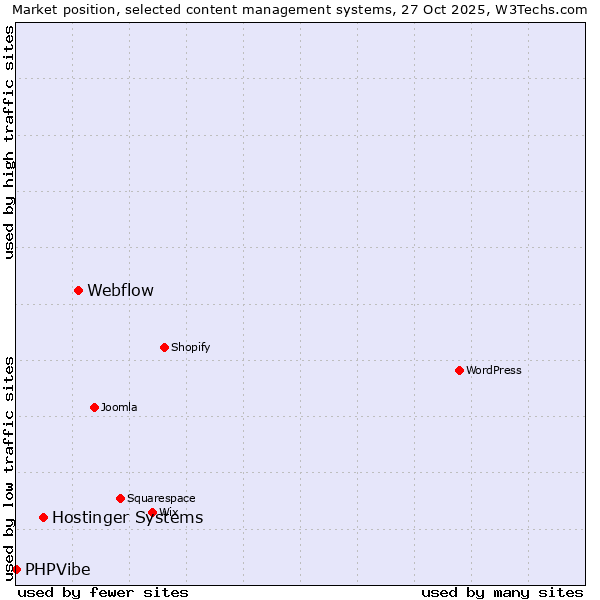 Market position of Webflow vs. Hostinger Systems vs. PHPVibe