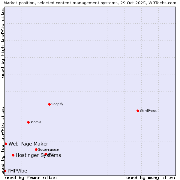 Market position of Hostinger Systems vs. Web Page Maker vs. PHPVibe