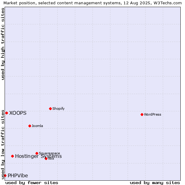 Market position of Hostinger Systems vs. XOOPS vs. PHPVibe