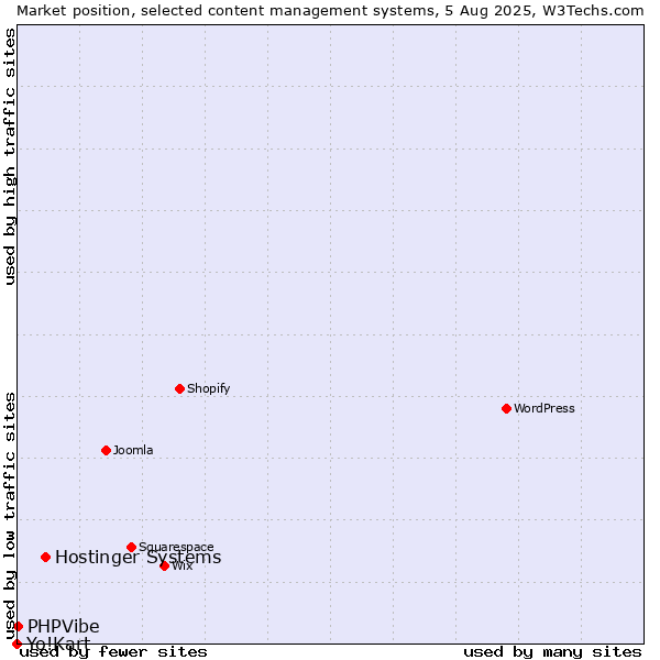 Market position of Hostinger Systems vs. PHPVibe vs. Yo!Kart