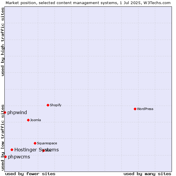 Market position of Hostinger Systems vs. phpwcms vs. phpwind