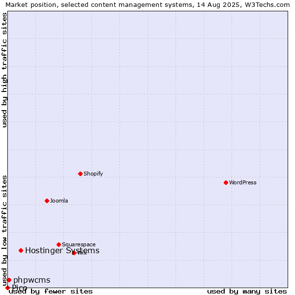 Market position of Hostinger Systems vs. phpwcms vs. Pico