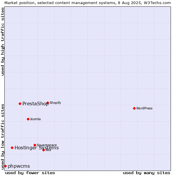 Market position of PrestaShop vs. Hostinger Systems vs. phpwcms