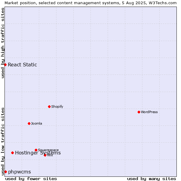 Market position of Hostinger Systems vs. phpwcms vs. React Static