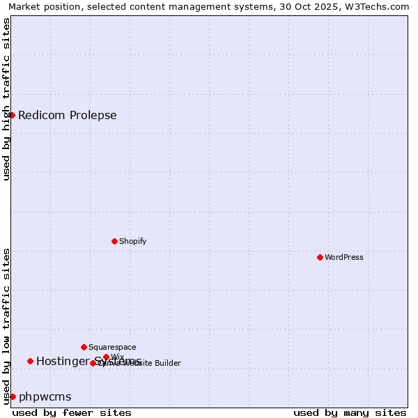 Market position of Hostinger Systems vs. phpwcms vs. Redicom Prolepse