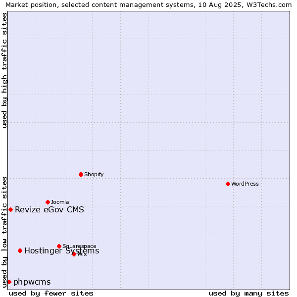 Market position of Hostinger Systems vs. Revize eGov CMS vs. phpwcms