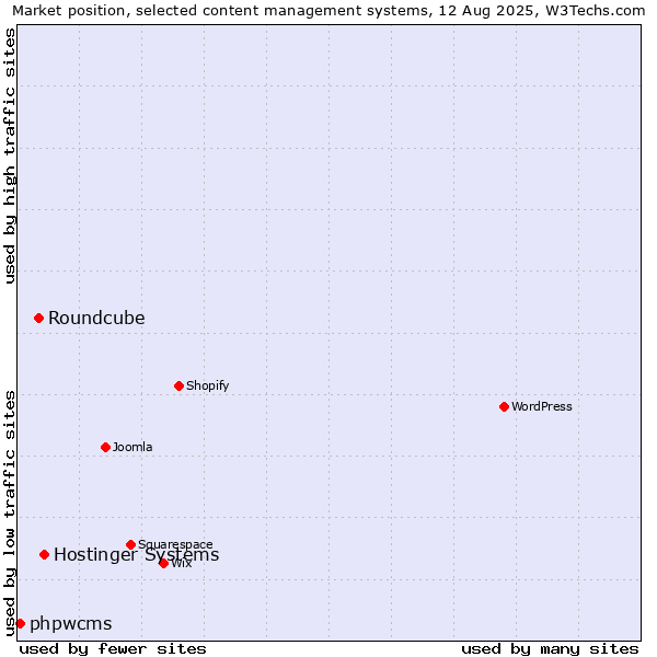 Market position of Hostinger Systems vs. Roundcube vs. phpwcms