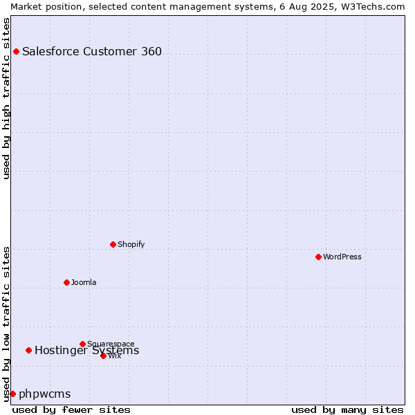 Market position of Hostinger Systems vs. Salesforce Customer 360 vs. phpwcms