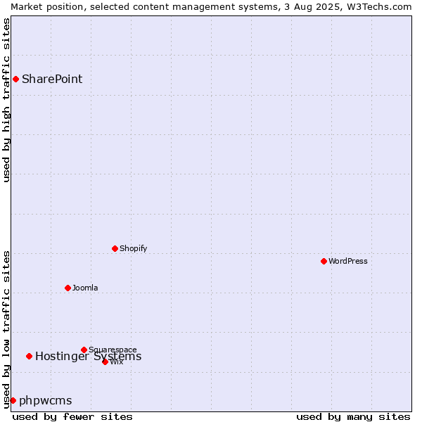 Market position of Hostinger Systems vs. SharePoint vs. phpwcms