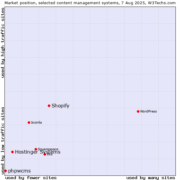 Market position of Shopify vs. Hostinger Systems vs. phpwcms