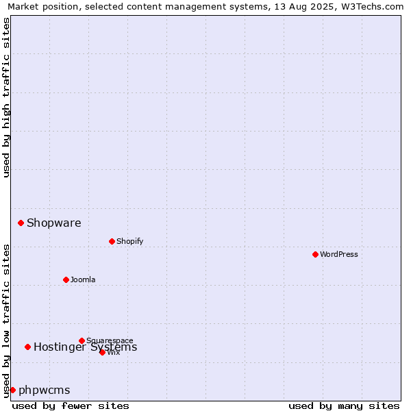 Market position of Hostinger Systems vs. Shopware vs. phpwcms