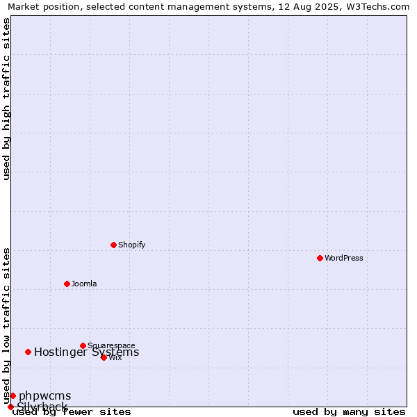 Market position of Hostinger Systems vs. phpwcms vs. Silvrback