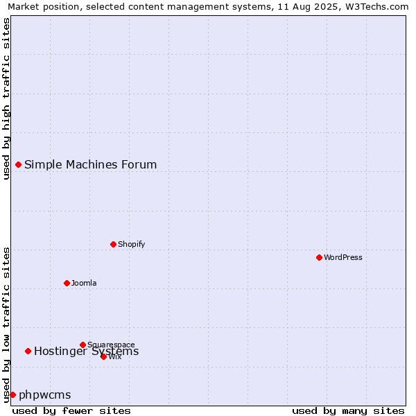Market position of Hostinger Systems vs. Simple Machines Forum vs. phpwcms