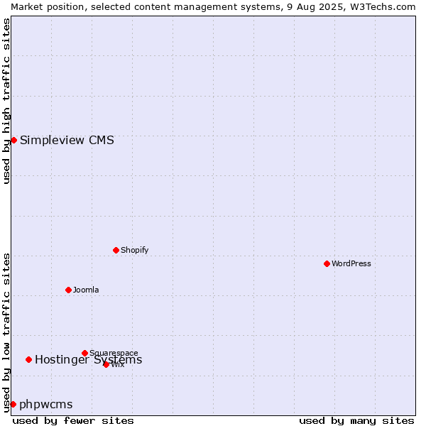 Market position of Hostinger Systems vs. Simpleview CMS vs. phpwcms