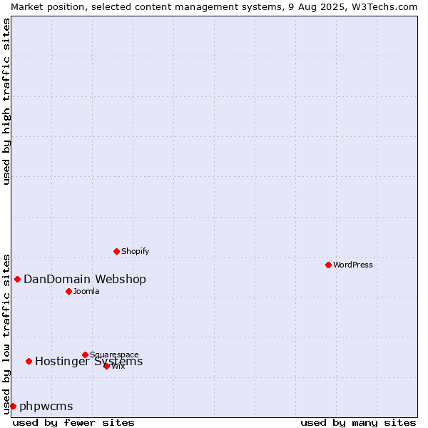 Market position of Hostinger Systems vs. DanDomain Webshop vs. phpwcms