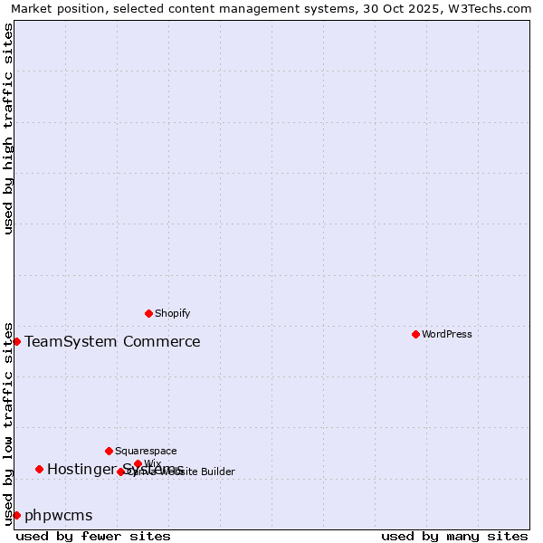 Market position of Hostinger Systems vs. TeamSystem Commerce vs. phpwcms