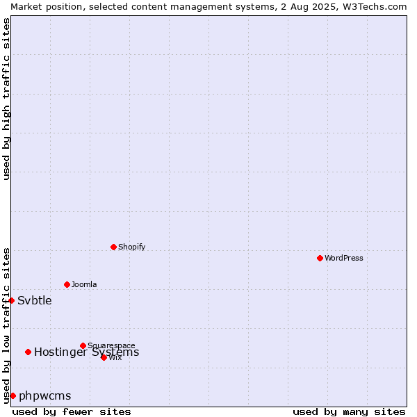 Market position of Hostinger Systems vs. phpwcms vs. Svbtle