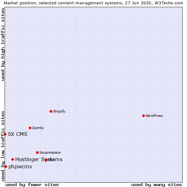 Market position of Hostinger Systems vs. phpwcms vs. SX CMS
