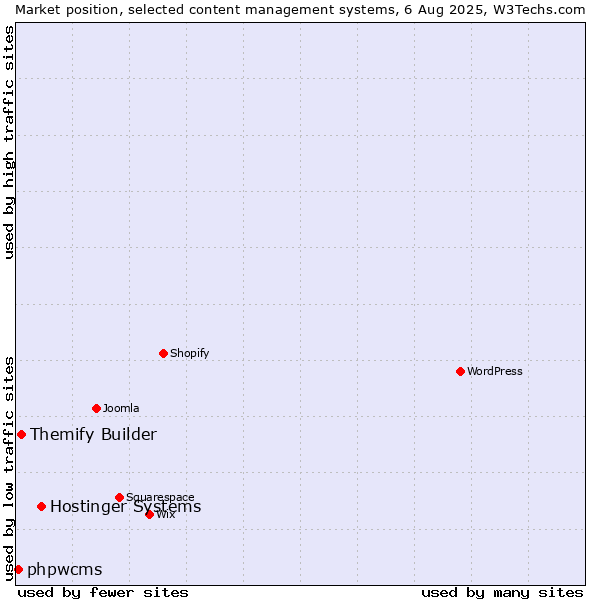 Market position of Hostinger Systems vs. Themify Builder vs. phpwcms