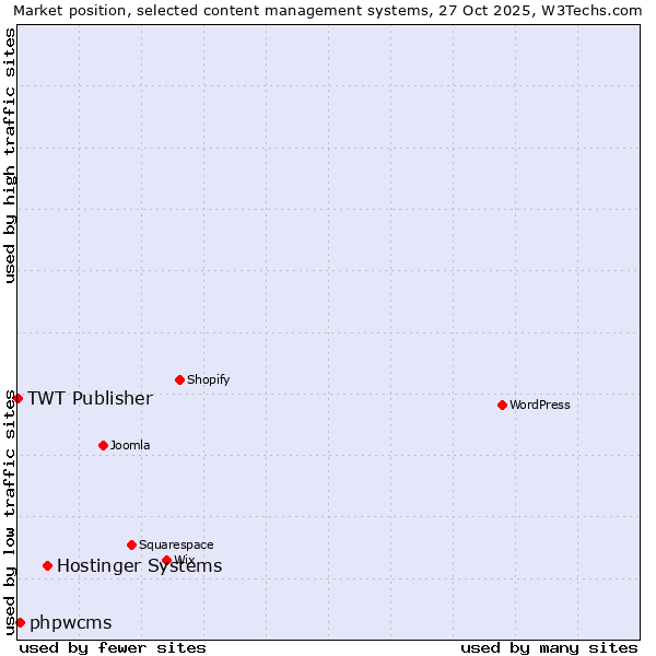 Market position of Hostinger Systems vs. phpwcms vs. TWT Publisher