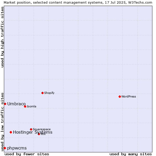 Market position of Hostinger Systems vs. Umbraco vs. phpwcms