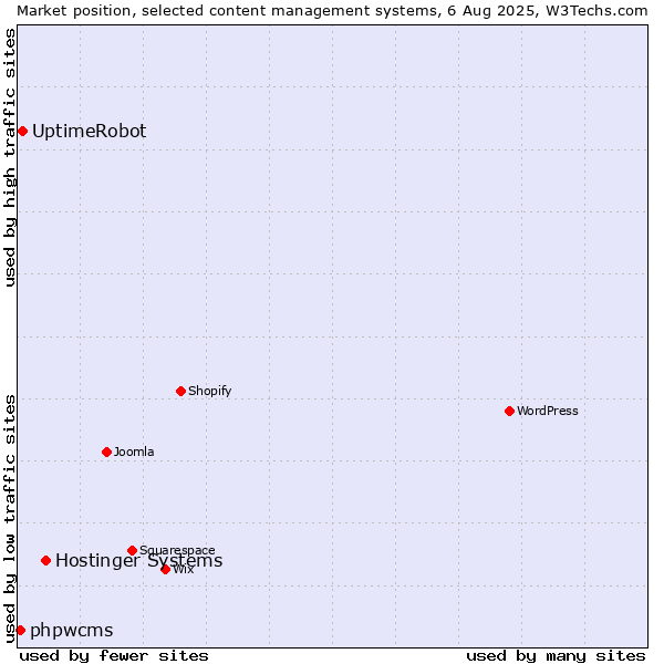 Market position of Hostinger Systems vs. UptimeRobot vs. phpwcms